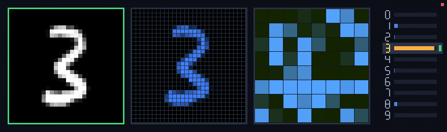 Interactive dr-ai window showing a drawn MNIST digit, hidden activations, and class confidence bars.